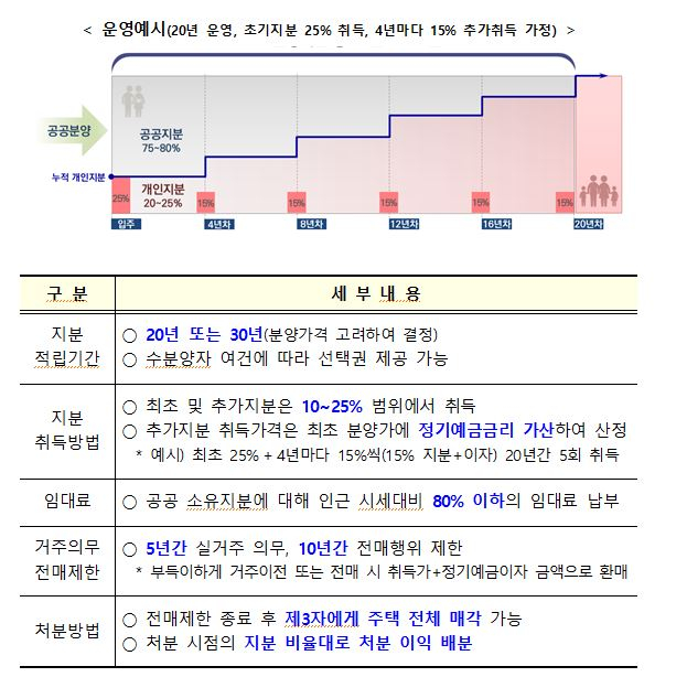 10억짜리 1억내고 사는'지분적립 아파트'..3기 신도시부터 나온다