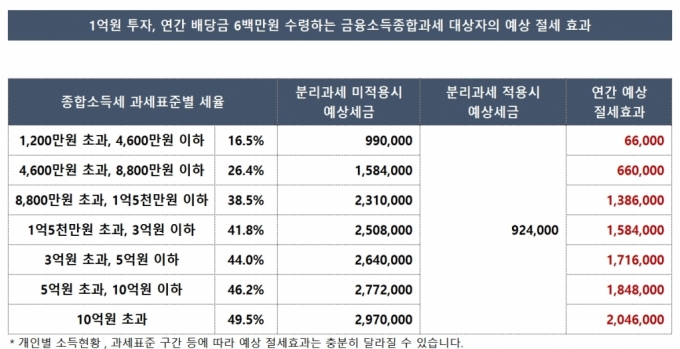 삼성證, 자산가 위한 분리과세 'SOC 투자 계좌' 최초 출시 - 머니투데이 삼성證, 자산가 위한 분리과세 'Soc 투자 계좌' 최초 출시 - 머니투데이
