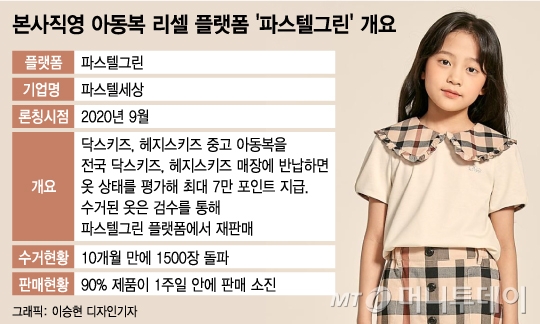 닥스·헤지스 '키즈 리셀' 통했다...1500벌 수거된 중고 아동복