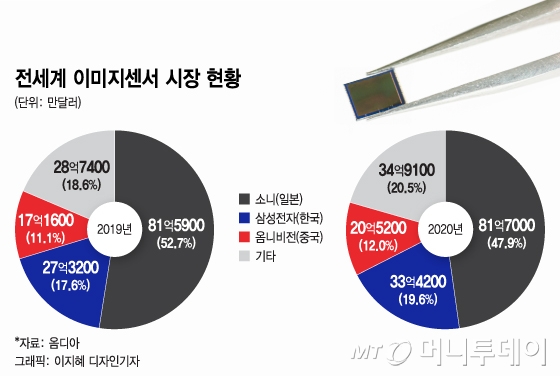 '카툭튀' 거슬렸던 삼성, 또 줄였다…0.64㎛ 기술의 해법