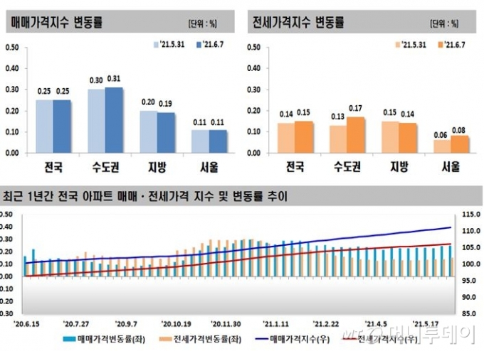 반포 재건축 이주에 서초 전셋값 '급등'…1~2억 올랐다