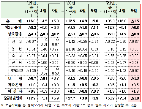 자료=금융위, 금감원