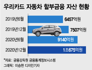 영업점 늘리고, 자산 키우고···우리카드의 車금융 드라이브