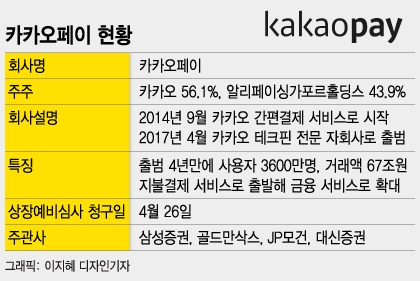 코스피 데뷔 기대되는 3700만 금융플랫폼 '카카오페이'