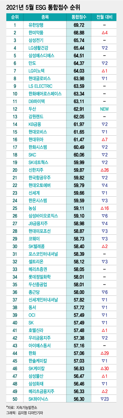 두산·대한전선, 주가도 ESG도 '껑충'