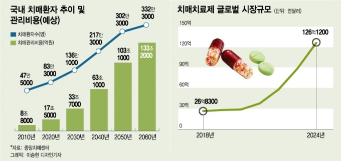 美 치매신약 승인에 'K-치료제' 재조명···아리바이오 글로벌 3상 눈앞