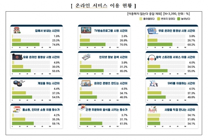 비대면 '배달·쇼핑' 늘었지만, 코로나로 '사생활 우려' 커졌다