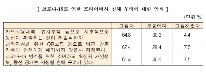 비대면 '배달·쇼핑' 늘었지만, 코로나로 '사생활 우려' 커졌다