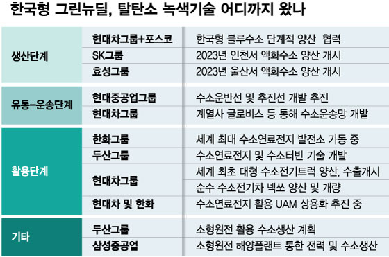 화학·중공업·모빌리티 '동맹', 선진국도 부러워한 韓 탈탄소 기술