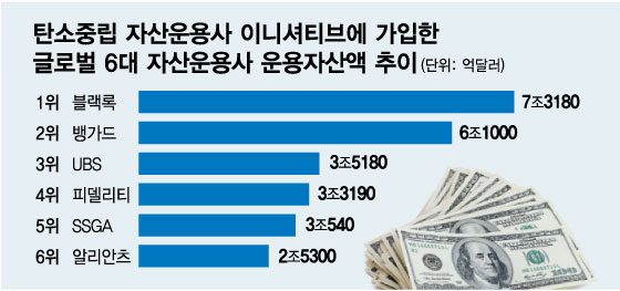 탄소 배출 방치했다간…블랙록·뱅가드가 "이사회 교체"
