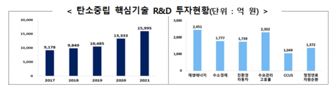 정부 탄소중립 핵심기술 R&D 투자현황. /자료=과학기술정보통신부