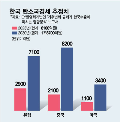 2년 후 탄소세만 6100억원, 수출강국 韓 '탈탄소만이 살길'