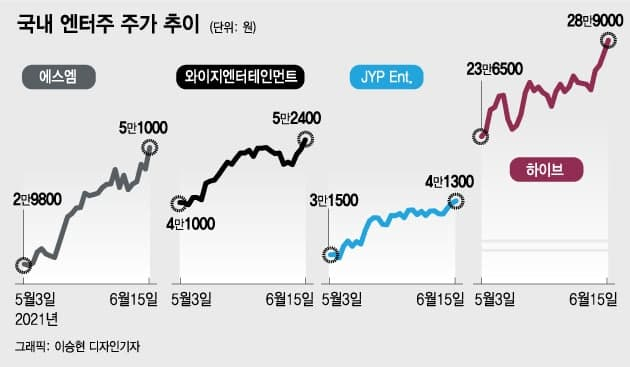 백신 맞을수록 신나는 엔터주…SM은 한달 반만에 70%↑