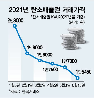'작년 1.3조' 탄소배출권 시장 해마다 커지는데…기업들은 '쓴웃음'