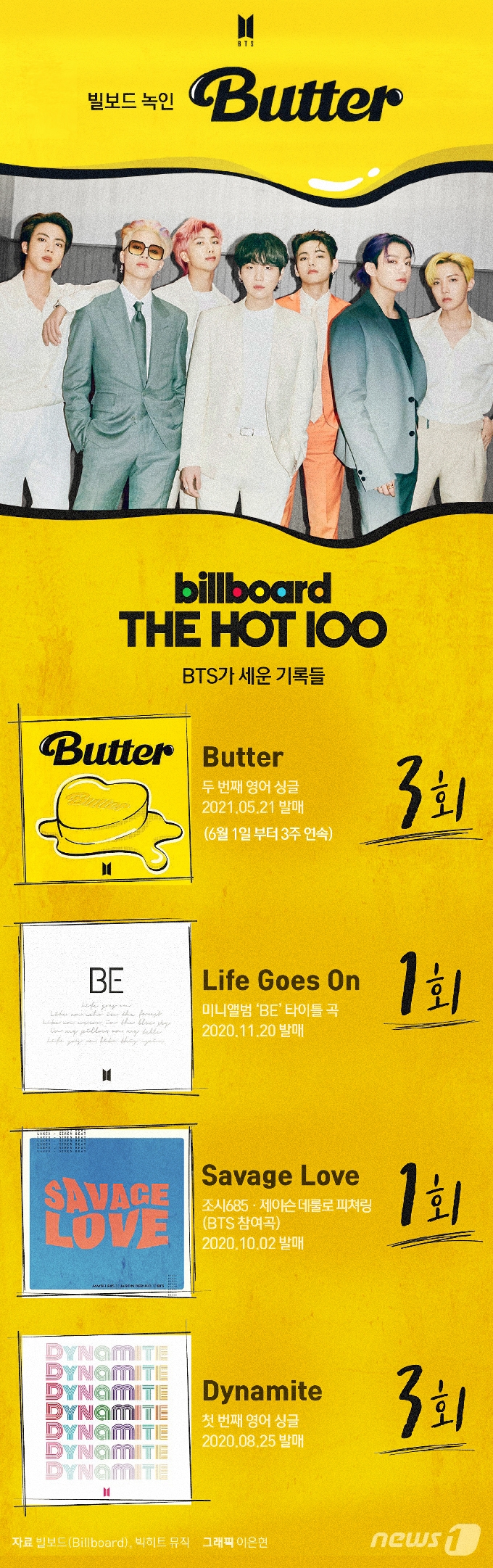 [사진] [그래픽뉴스] 빌보드 녹인 '버터' 3주 연속 1위…BTS가 세운 기록들