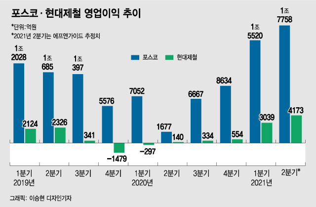 포스코·현대제철, 2분기 영업익 '역대급'…철강 신화 쓴다