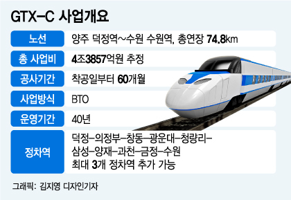 'GTX-C' 사업자에 현대건설.."왕십리·인덕원역 신설..의왕역도 검토"