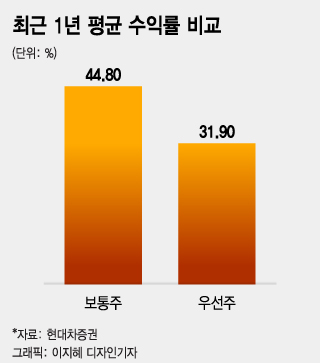 "코로나19 이후 부진한 우선주, 실적·배당 불확실성 때문"