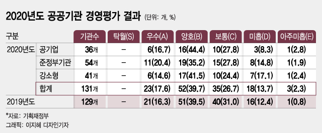 공공기관도 양극화...작년 경영평가, '보통' 줄고 '우수·미흡' 늘어