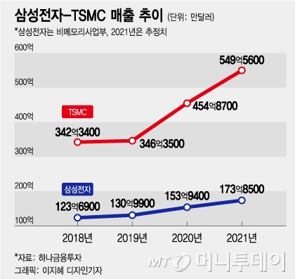 TSMC 왜 못 따라잡나…삼성전자가 부족한 3가지