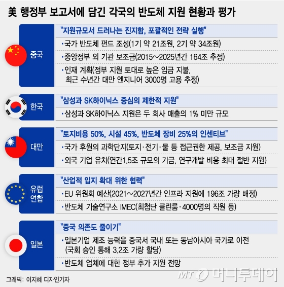 TSMC 왜 못 따라잡나…삼성전자가 부족한 3가지