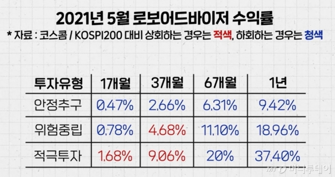 국내 로보어드바이저 수익률 현황. /사진=유튜브 채널 &#039;부꾸미-부자를 꿈꾸는 개미&#039; 캡쳐