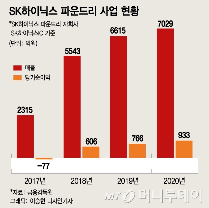 "점유율 1%도 안 되지만"…SK의 파운드리 베팅 '믿는 구석'