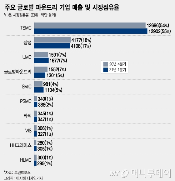 "점유율 1%도 안 되지만"…SK의 파운드리 베팅 '믿는 구석'