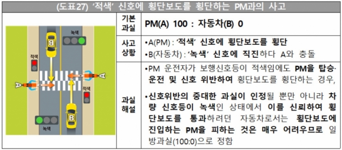 킥보드와 차량, 둘 다 신호위반 3