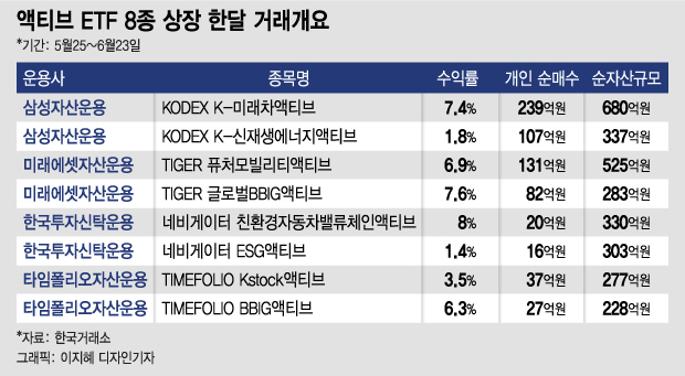 개미 사로잡은 액티브ETF, 8개 종목에 한달간 3000억 몰렸다