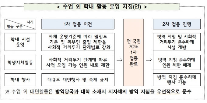 대학 2학기 대면 수업 단계적 확대… 대학 "등록금 반환 불가"(종합) - 머니투데이