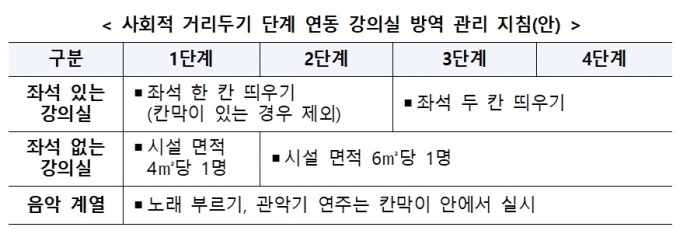 대학 2학기 대면 수업 단계적 확대… 대학 "등록금 반환 불가"(종합) - 머니투데이