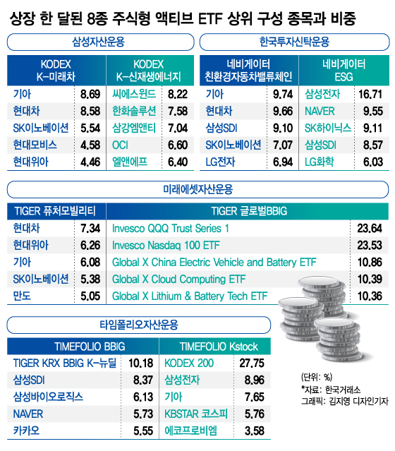 한달 된 '액티브ETF' 어떤 종목 담았나..'현대차·기아·SK이노' 인기