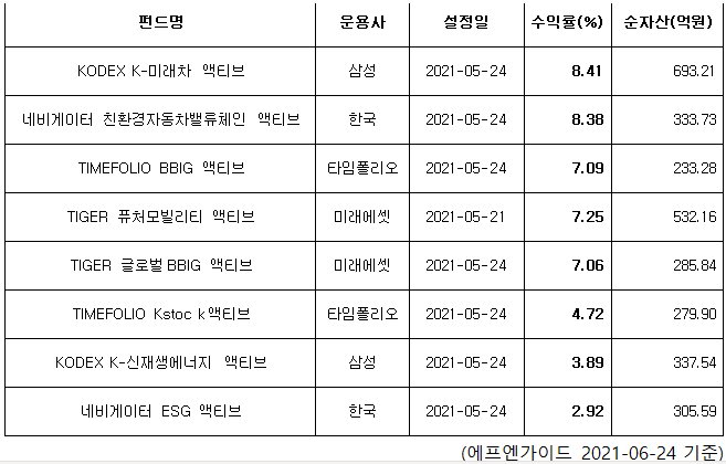 액티브ETF 한달..삼성운용 'KODEX K-미래차' 수익률 8.4% 1위