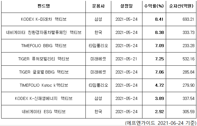 액티브ETF 한달..삼성운용 'KODEX K-미래차' 수익률 8.4% 1위