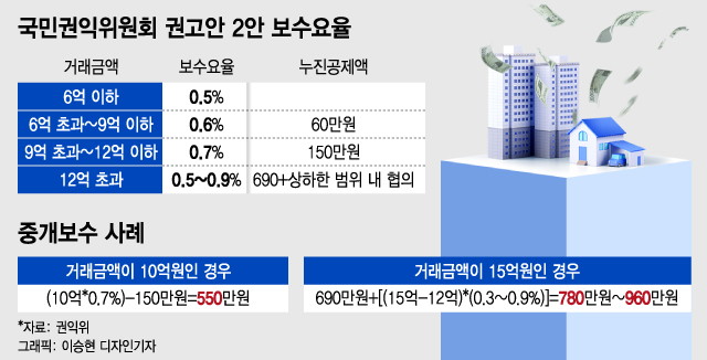 [단독]"중개사와 협의해라?"..중개수수료 정률제 변경 검토