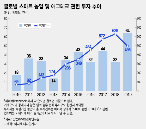 전세계 식량위기 해결 할 기술, 여기 다 모였다