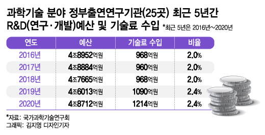 출연연 특허 10개중 6개 장롱속에..."창업으로 직접 사업화 필요"