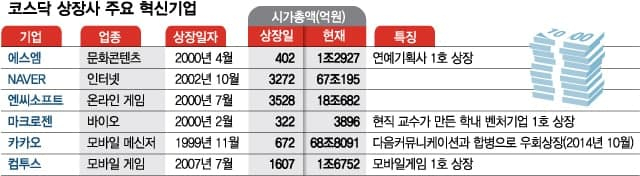 SM부터 네이버까지…K-혁신기업 산파 코스닥