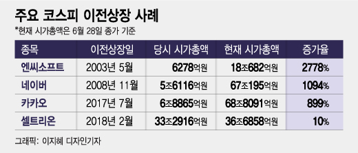 코스닥, '2부리그' 꼬리표 떼고 'K-나스닥' 되려면