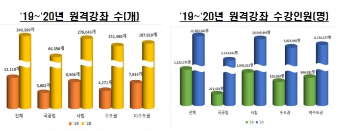 대학 원격강좌 수 30배 증가… 코로나19 영향 - 머니투데이