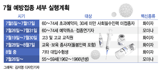 고3·교직원, 19일부터 '화이자' 접종…50대는 26일부터 '모더나'