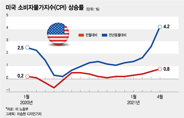 집값이 美연준의 '인플레' 생각을 바꿀 수 있는 이유