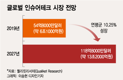 보험시장 뒤흔드는 첨단메기...'인슈어테크 스타트업' 뜬다[빅트렌드]