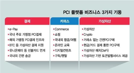 투자용 '코인' 넘어 송금·결제까지...페이코인, 만능 플랫폼 야심