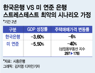 "많이 떨어져도 고작 6%"…집값 문제 뒷짐 진 한은