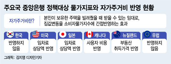 "많이 떨어져도 고작 6%"…집값 문제 뒷짐 진 한은