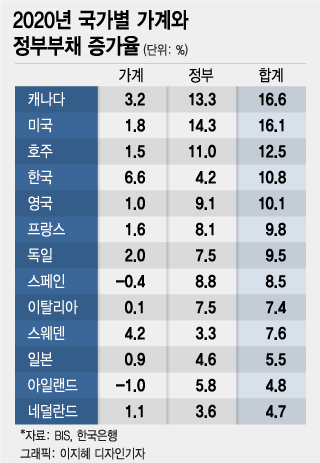 "많이 떨어져도 고작 6%"…집값 문제 뒷짐 진 한은