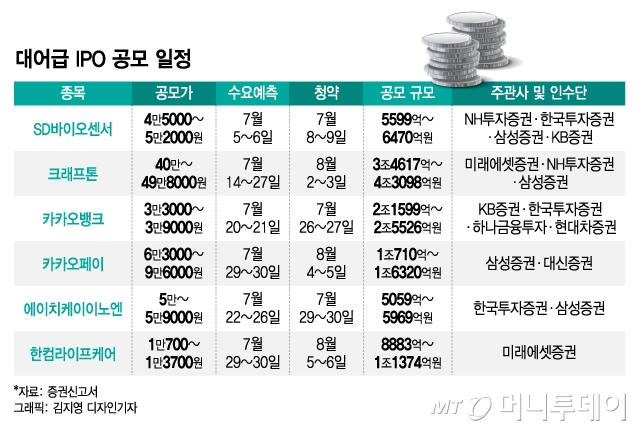 균등배정 늘리고 부담스러운 공모가 깎고…IPO시장 슈퍼乙 '개미'