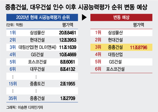 대우 품고 '탑3' 올라서는 중흥건설, 대우 품고 '탑3' 올라서는 중흥건설,